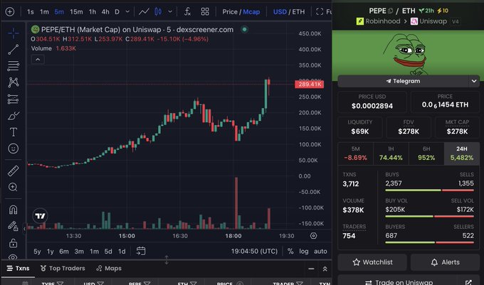 A cryptocurrency trading chart showing PEPE/ETH on Uniswap (dexscreener.com) with a 269.41K price and +269.97% gain, alongside a Robinhood trading panel displaying PEPE stats including -8.69% 5M change and 74.44% buy ratio.