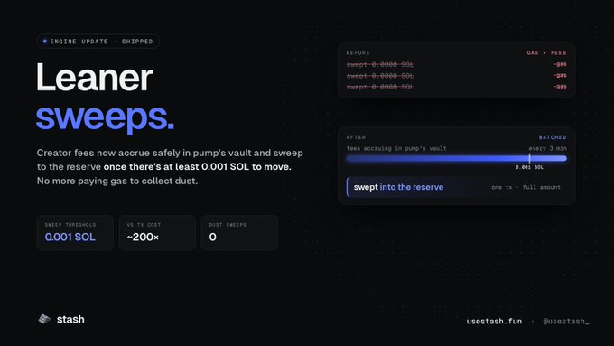 Promotional graphic for a Solana 'Leaner sweeps' engine update by usestash.fun, explaining creator fees now accrue in pump's vault and sweep to reserve, reducing gas fees by ~200x.