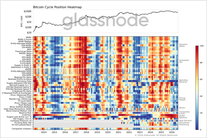 The image is a Bitcoin Cycle Position Heatmap from Glassnode displaying numerous valuation, P&L, spending behavior, pricing model, and miner-related on-chain metrics as a color-coded heatmap from 2014 through 2026, with a BTC/USD price chart above trending up to roughly $100K. The current period shows predominantly blue (low) readings across most indicators, consistent with the caption's description of being in the coldest stretch since the FTX collapse, signaling a late bear phase but not yet the deep, unanimous blue that historically marked cycle bottoms.