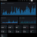 A dark-themed digital dashboard displaying various blue bar charts and metrics on a screen.