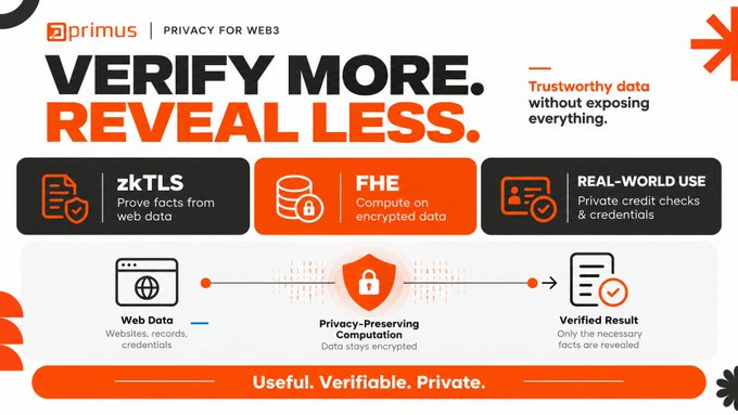 Marketing banner for Primus titled 'VERIFY MORE. REVEAL LESS.' highlighting zkTLS for proving web data facts, FHE for computing on encrypted data, and real-world use cases like private credit checks, with the tagline 'Useful. Verifiable. Private.'