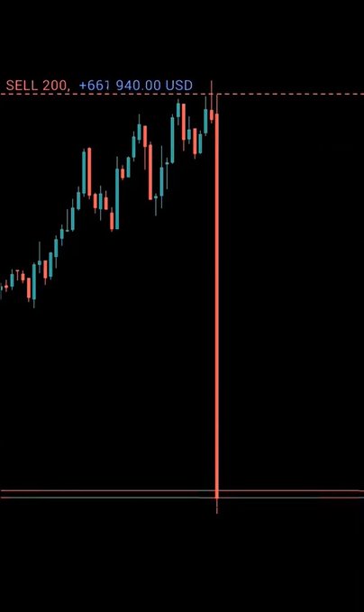 A trading chart screenshot showing a 'SELL 200, +661 040.00 USD' position with red and teal candlesticks on a black background.