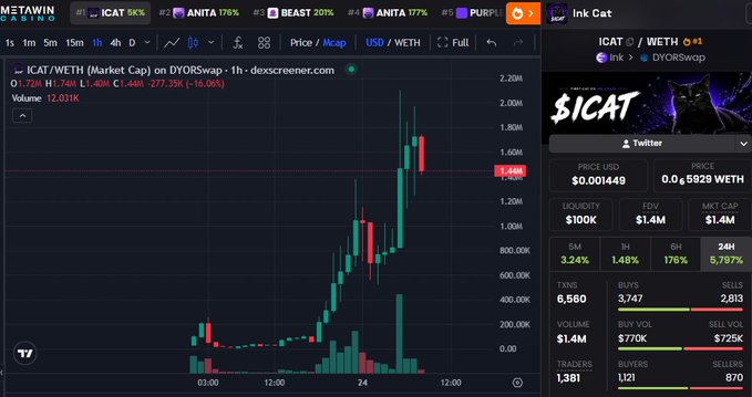 A DEX Screener chart shows $ICAT (Ink Cat) on the ICAT/WETH pair via DYORSwap, with a current price of $0.001449 (1.44M), a market cap of $1.44M, and FDV of $1.4M, despite a 16.06% drop and only $277.35K in 1-hour volume. The image illustrates the poster's regret at missing the early launch of the first cat meme on the Ink chain, highlighting its steep price action and explosive growth since debuting on DYORSwap.