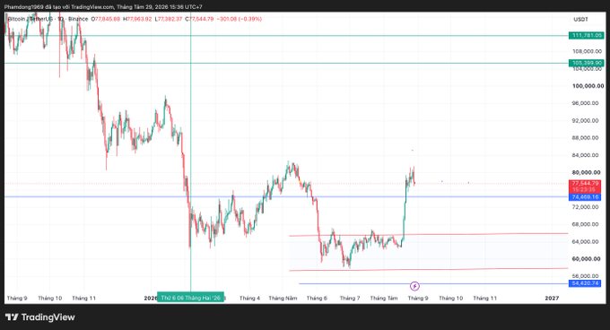 A TradingView chart of Bitcoin/USDT showing a price of 77,985.68 with a recent decline from highs around 112,000, dated September 26, 2026.