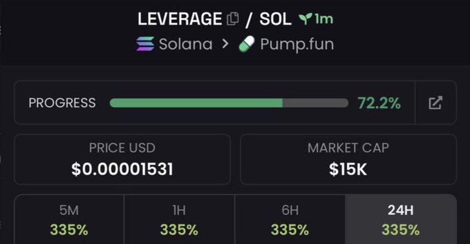 A token dashboard for "$LEVERAGE" on Solana via Pump.fun shows a 72.2% bonding curve progress with a $15K market cap and an identical 335% gain across all timeframes (5M, 1H, 6H, 24H), matching the post's callout of the token's early-stage, rapidly moving status.