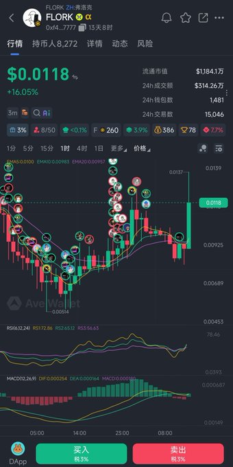 A screenshot of the AveWallet trading app displays real-time price data for FLORK/USDT, showing a current price of $0.0118 (+16.05%) with a 24-hour trading volume of $314.26万. The candlestick chart features numerous bullish indicators and annotations, with buy/sell buttons at 5% and 13% respectively, supporting the post's claim that the token is poised for upward momentum.