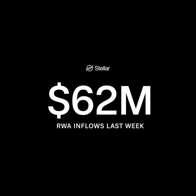 A black graphic from Stellar announcing '$62M RWA INFLOWS LAST WEEK' with the Stellar logo.