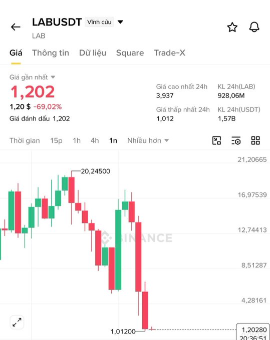A Binance trading chart for LABUSDT showing a price crash of -69.02%, dropping from a high of 20.245 to around 1.202, with 24h volume of 1.57B USDT.
