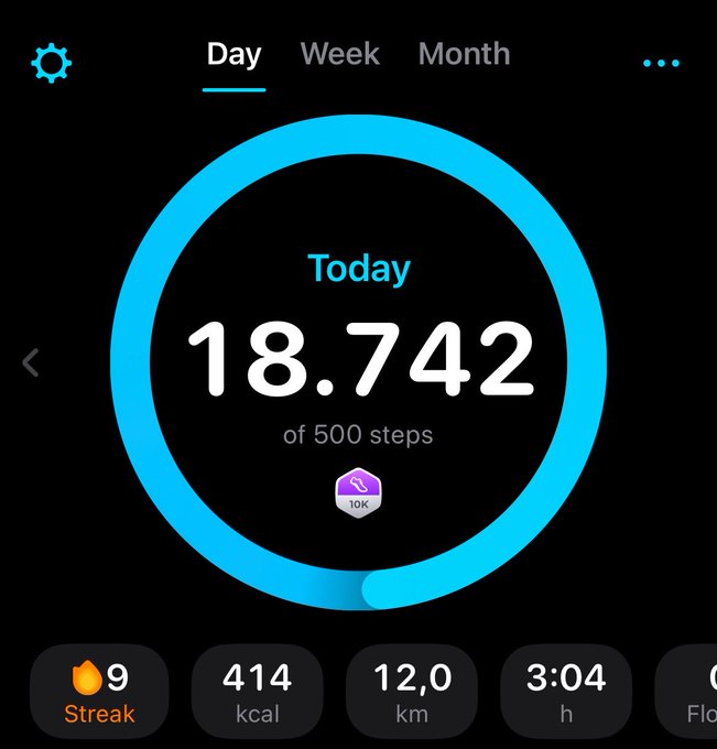 A fitness app screen displaying 'Today 18,742 of 500 steps' with a circular progress ring, a 9-day streak, 414 kcal, 12.0 km, and 3:04 hours of activity.