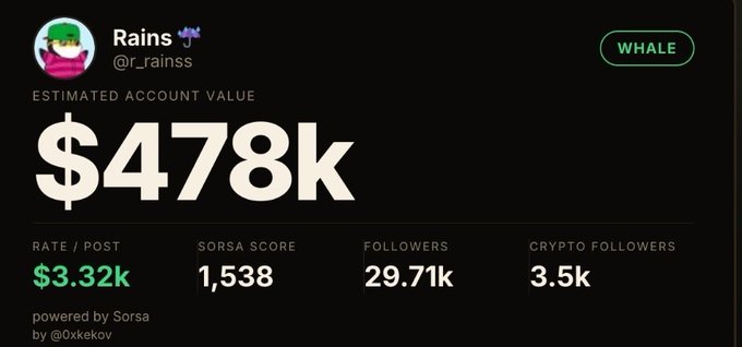 A screenshot of a crypto profile dashboard for 'Rains @r_rainss' with a 'WHALE' badge, displaying an estimated account value of '$478k', a rate per post of '$3.32k', a SORSA score of 1,538, 29.71k followers, and 3.5k crypto followers, powered by Sorsa by @0xkekov.