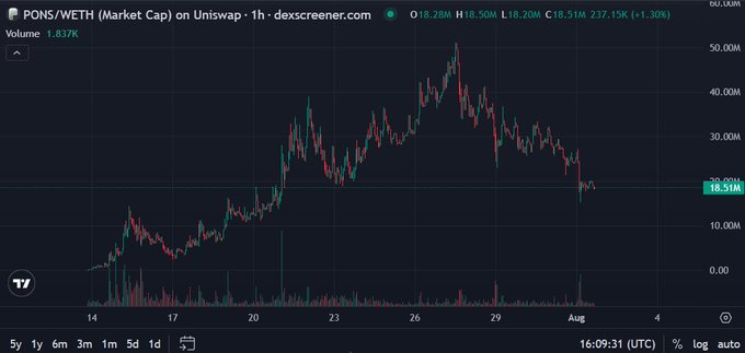 A trading chart on dexscreener.com shows the PONS/WETH market cap on Uniswap over a 1-hour timeframe, with the price at approximately 18.51M.
