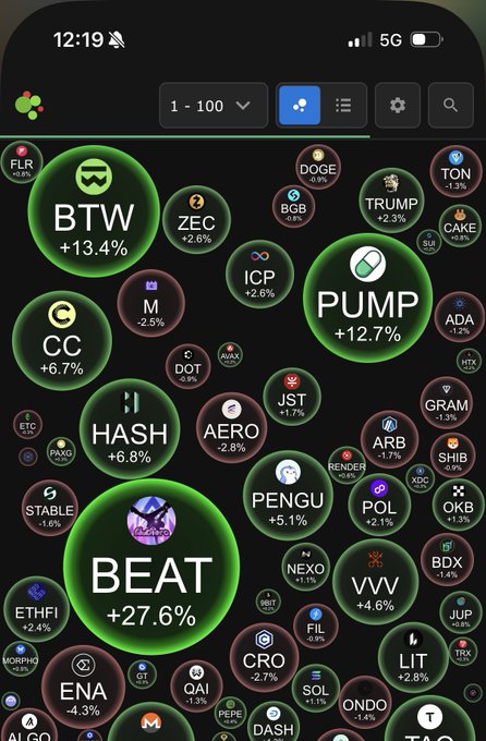 A cryptocurrency tracking app screenshot displays numerous crypto tickers in bubble format, with PUMP highlighted in green showing +12.7% gains, alongside other notable movers like BTW (+13.4%) and BEAT (+27.6%). The image visually supports the post's claim about Pumpfun's over 12% increase today, with PUMP prominently featured among the day's top performers.