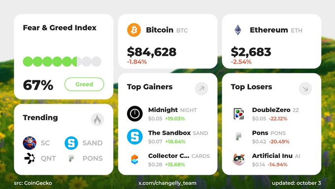 A crypto market dashboard showing Bitcoin at $84,628 (-1.84%), Ethereum at $2,683 (-2.54%), Fear & Greed Index at 67% (Greed), along with Top Gainers like Midnight NIGHT (+19.03%) and Top Losers like DoubleZero ZZ (-22.12%).