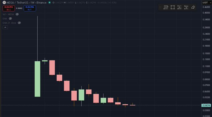A candlestick chart for MEGA/USDT on Binance showing a sharp decline from around 0.1500 to 0.04294 with EMA indicators and a sell signal active.