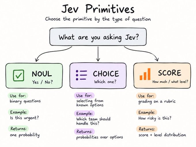 Hand-drawn diagram titled 'Jev Primitives' explaining three question types: NOUL (Yes/No, e.g., 'Is this urgent?'), CHOICE (Which one, e.g., 'Which team should handle this?'), and SCORE (How much/what level, e.g., 'How risky is this?').