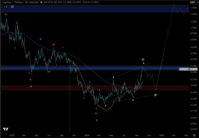 A TradingView 1-day chart of Jupiter/Tether (JUP/USDT) on KuCoin showing price action from 2025 into 2027, with Elliott Wave annotations (W, X, Y, 1-5, A-B-C) and a current price of 0.3558 (-3.95%).