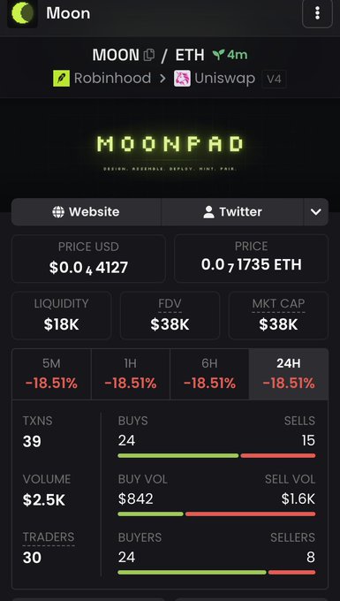 A cryptocurrency tracking app screen shows the 'MOON' token paired with ETH on a Robinhood/Uniswap V4 pool, displaying a price of $0.04127 (0.00001735 ETH) with an 18.51% decline across all timeframes.