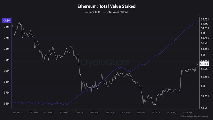 Chart titled 'Ethereum: Total Value Staked' from CryptoQuant showing ETH price in USD (white line, ranging ~$1.5K-$4.4K) versus total value staked (purple line, climbing from ~$36M to ~$43M) from October 2025 through September 2026.