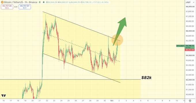 Bitcoin (BTC/USDT) price chart from TradingView showing a descending triangle or wedge pattern with a green arrow indicating a potential breakout, with an '$82k' target price labeled.