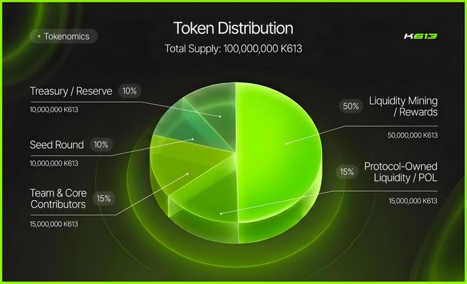 The image displays a token distribution pie chart for K613, showing a total supply of 100,000,000 K613 tokens allocated across five categories: Liquidity Mining/Rewards (50%), Protocol-Owned Liquidity/POL (15%), Team & Core Contributors (15%), Treasury/Reserve (10%), and Seed Round (10%). This breakdown illustrates how the lending protocol's native token is allocated to incentivize participation and support its ecosystem operations.