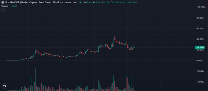 The image shows a 1-hour candlestick chart of JIMOTHY/SOL on PumpSwap via DexScreener, with the current market cap at $24.66M after peaking above $40M and pulling back, directly supporting the post's observation of a healthy reset from the 40M high toward the 20-25M range.