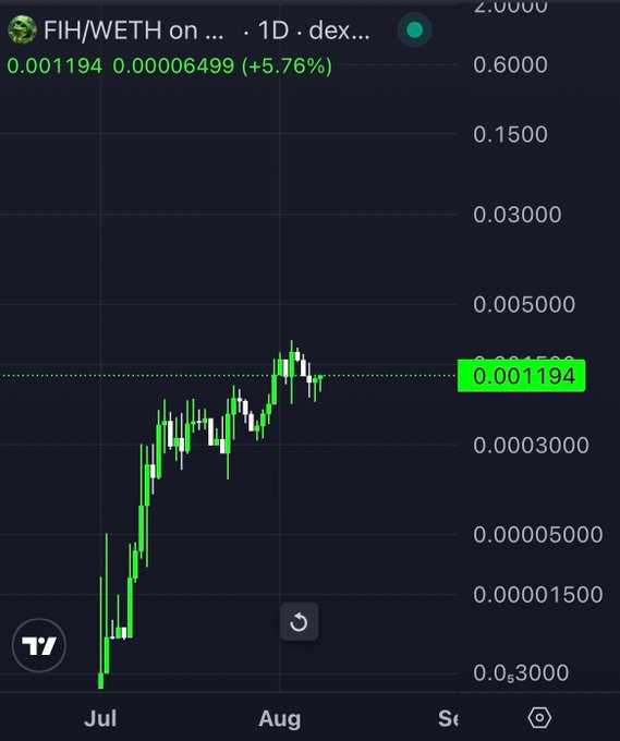 A TradingView candlestick chart showing FIH/WETH on a DEX with the current price at 0.001194 WETH (0.00006499), up 5.76%, displayed on a 1-day timeframe.
