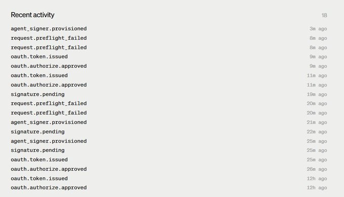 A screenshot of a 'Recent activity' log showing 18 entries including 'agent_signer.provisioned', 'request.preflight_failed', 'oauth.token.issued', 'oauth.authorize.approved', and 'signature.pending' with timestamps ranging from 3 minutes to 12 hours ago.