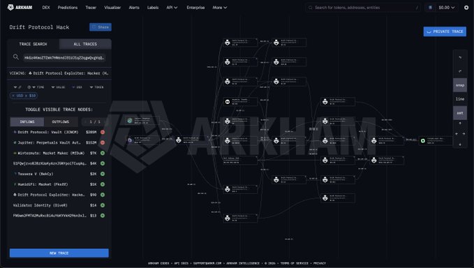 Arkham’s “Drift Protocol Hack” dashboard visualizes a transaction graph and lists stolen assets, highlighting an exploiter address. It reports that the hacker moved about $120M–$122.3M in ETH to Tornado Cash through roughly 520 transfers on October 20–21, the largest such hacker deposit in two years.