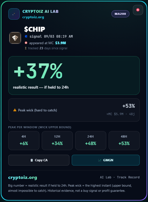 A screenshot from 'CRYPTOIZ AI LAB' shows a trading signal for '$CHIP' indicating a +37% realistic result at a market cap of $3.9M.