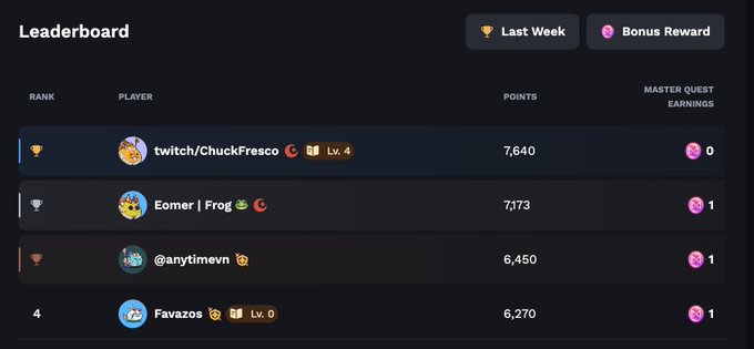 A dark-themed leaderboard screen showing top players: 'twitch/ChuckFresco' (7,640 pts), 'Eomer | Frog' (7,173 pts), '@anytimevr' (6,450 pts), and 'Favazos' (6,270 pts) with a Turkish flag icon, featuring 'Last Week' and 'Bonus Reward' filter tabs.
