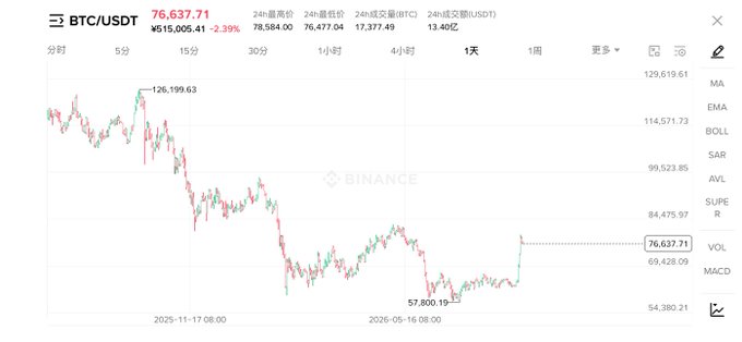A Binance trading chart showing BTC/USDT price at $76,637.71 with a 2.39% decline, displaying candlestick data with technical indicators menu including MA, EMA, BOLL, and MACD options.