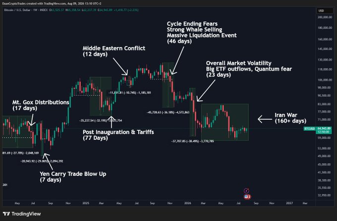 This is a TradingView BTC/USD weekly chart from August 6, 2025, showing Bitcoin at ~$113,000, with annotations marking various market fear events over the past two years—including Mt. Gox Distributions (17 days), Yen Carry Trade Blow Up (7 days), Middle Eastern Conflict (12 days), Cycle Ending Fears/Strong Whale Selling (46 days), Post Inauguration & Tariffs (77 days), and Overall Market Volatility/Big ETF outflows/Quantum fear (23 days)—alongside the ongoing Iran War (160+ days) that has kept prices relatively flat, illustrating how brief each previous worry period was compared to the extended current geopolitical tension.
