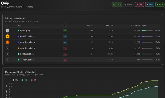 A Quip Post-Quantum Mining Telemetry dashboard showing a Mining Leaderboard with nodes like 'qpu1.quip' (109 blocks) and 'qpu-2.carback' (63 blocks), and a Cumulative Blocks by Threshold chart.