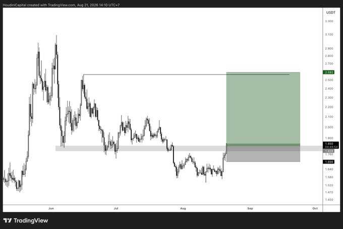 A TradingView candlestick chart of $NEAR/USDT (USDT) shows a potential bullish setup with price currently holding a key support zone around $1.65–$1.85, highlighted by a gray demand area, targeting a projected ~40% squeeze toward $2.55 by October.