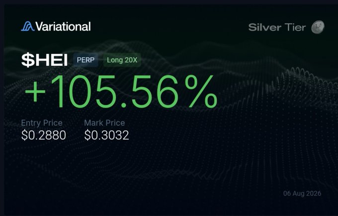 A financial dashboard from 'Variational' showing a 'Silver Tier' status for the ticker $HEI, displaying a 'Long 20X' position with a gain of +105.56%, with an entry price of $0.2880 and a mark price of $0.3032, dated 06 Aug 2026.