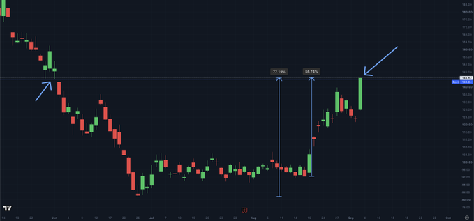 A candlestick chart of $MSTR shows a price surge with annotations marking a 72.19% gain from the June low and a 56.74% rise over the past two weeks, reaching its highest level in three months.