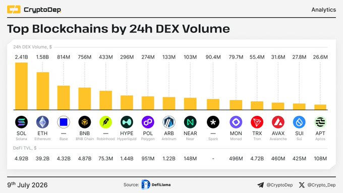 This chart shows the top blockchains by 24h DEX volume, with Solana at $2.41B leading Ethereum ($1.58B) and Base ($814M). The image visually represents the data discussed in the accompanying post.