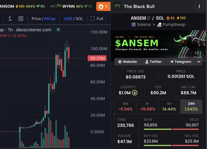 A crypto trading chart and token info panel showing the $ANSEM token on Solana, featuring a dramatic price spike from approximately $1M to a $88.55M market cap on the dexscreener chart, alongside stats showing $0.08873 USD price, $88.7M market cap, and 1,643% gains over 24 hours—visually confirming the post's claim about a coin exploding from $1M to $100M.