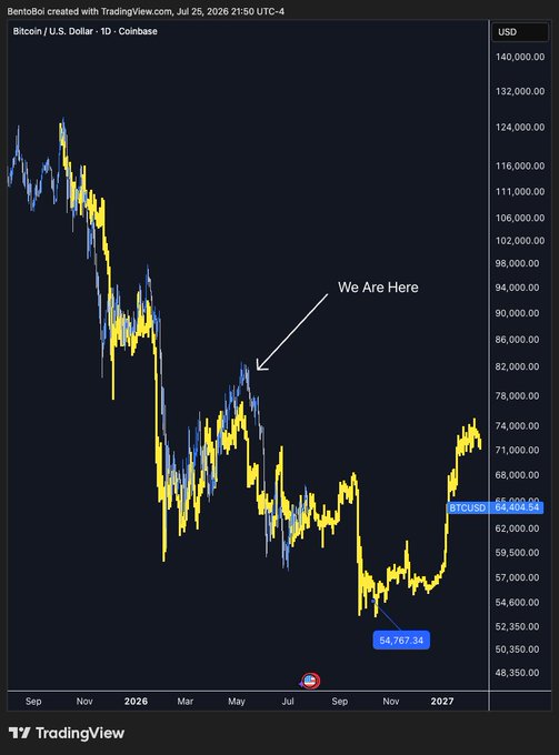 A TradingView Bitcoin/USD daily chart from Coinbase dated July 25, 2026, showing a downward trend from around $120,000 to a low of $54,767.34, with a "We Are Here" annotation pointing to the current price area near $64,404.54.
