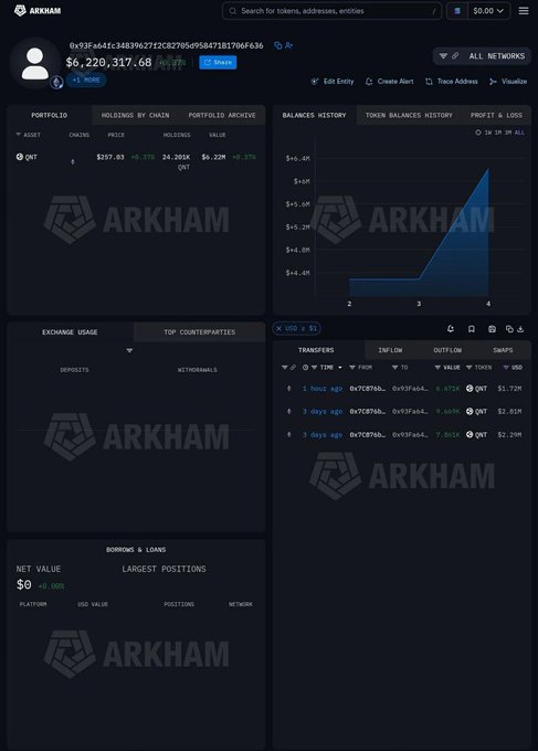 Screenshot of the ARKHAM Intelligence dashboard displaying a crypto wallet with a balance of $6,220,317.68, showing portfolio holdings, balances history graph, and token transfer history.