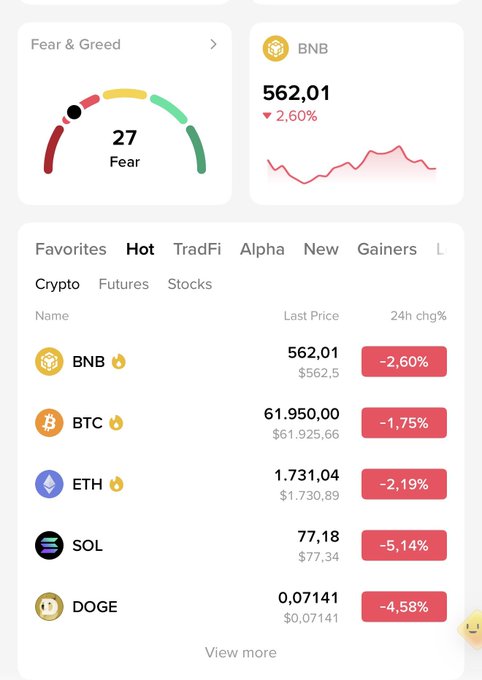 A cryptocurrency tracking app showing the Fear & Greed index at 27 (Fear), BNB at $562.01, and price changes for BTC, ETH, SOL, and DOGE, all displaying losses.