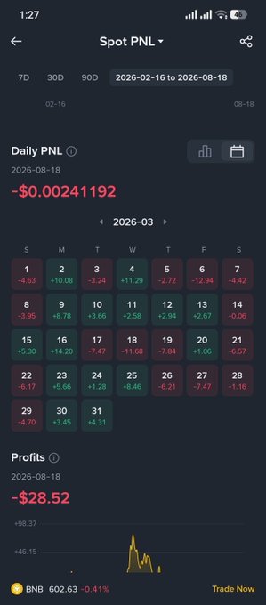 A screenshot of a "Spot PNL" trading portfolio dashboard displaying a daily PNL of -$0.00241192 for August 18, 2026, with total profits showing -$28.52, visually reinforcing the post's message that trying to day trade with only $1 of capital results in negligible and negative returns.