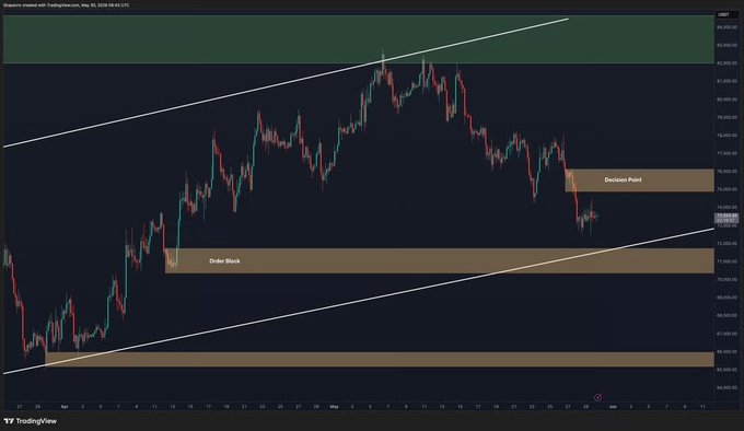 The image depicts an unfolding economic scenario as Bitcoin experiences a sudden drop of $75K to $76K against a backdrop of a stock market chart featuring two vertical lines representing its price movements over time, indicating that the cryptocurrency is losing value. Additionally, there is a horizontal line on the chart symbolizing a major demand for Bitcoin in the current trading environment. The post suggests that the real fight starts at $70K-$72K where trendline support, the 100-day MA, and major demand are all playing a role in the decline of Bitcoin's value.