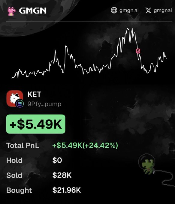 A trading interface from 'GMGN' showing a price chart with a sell signal, displaying a token called 'KET' (9Pfy...pump) with a gain of '+$5.49K (+24.42%)' in green, listing total PnL, Hold, Sold, and Bought values.