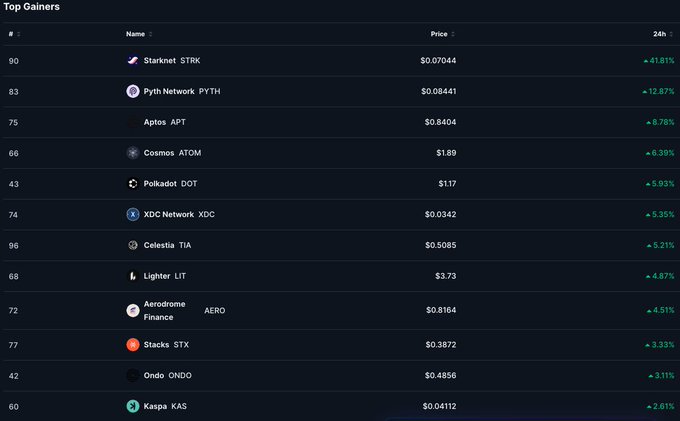 A 'Top Gainers' cryptocurrency market table listing tokens including Starknet (STRK) at $0.07044 (+418.1%), Pyth Network (PYTH) at $0.08441 (+12.87%), Aptos (APT) at $0.8404 (+8.78%), Cosmos (ATOM) at $1.89 (+6.39%), Polkadot (DOT) at $1.17 (+5.93%), XDC Network at $0.0342 (+5.35%), Celestia (TIA) at $0.5085 (+5.21%), Lighter (LIT) at $3.73 (+4.87%), Aerodrome Finance (AERO) at $0.8164 (+4.51%), Stacks (STX) at $0.3872 (+3.33%), Ondo (ONDO) at $0.4856 (+3.11%), and Kaspa (KAS) at $0.04112 (+2.61%).