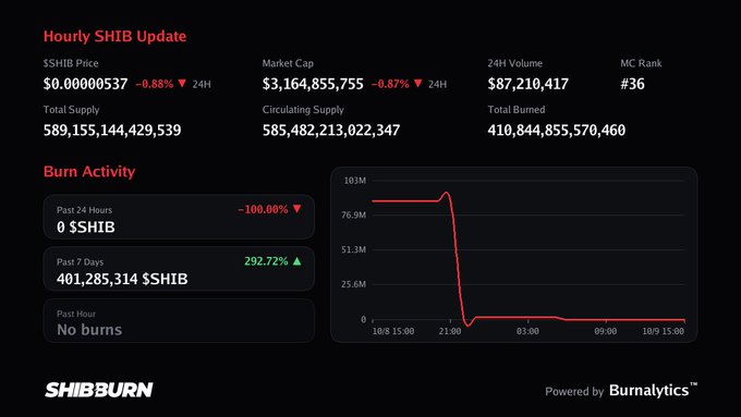 A dashboard titled 'Hourly SHIB Update' displaying cryptocurrency statistics including SHIB price ($0.00000537), 24H volume ($87,210,417), and a burn activity chart powered by Burnalytics.