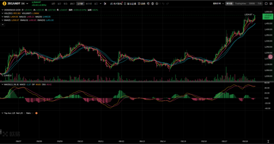 A cryptocurrency trading chart on a dark background showing candlestick price movements with green and red indicators and an MACD indicator panel below.