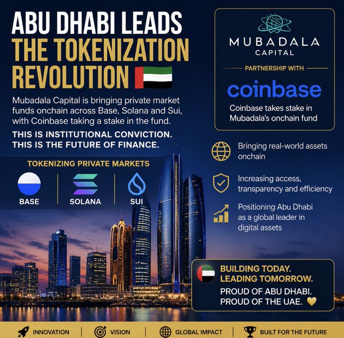 The image states "Abu Dhabi Leads the Tokenization Revolution," showcasing Mubadala Capital's partnership with Coinbase to bring private market funds onchain across Base, Solana, and Sui. The image visually represents this message with a cityscape of Abu Dhabi and logos of the involved entities.