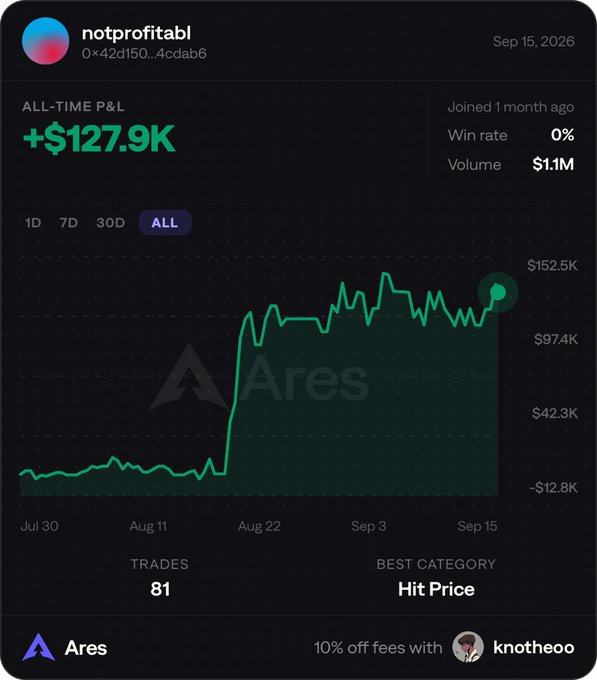 A trading performance dashboard for user 'notprofitabl' on the Ares platform, showing an all-time P&L of +$127.9K, 81 trades, and a profit line graph over several months.