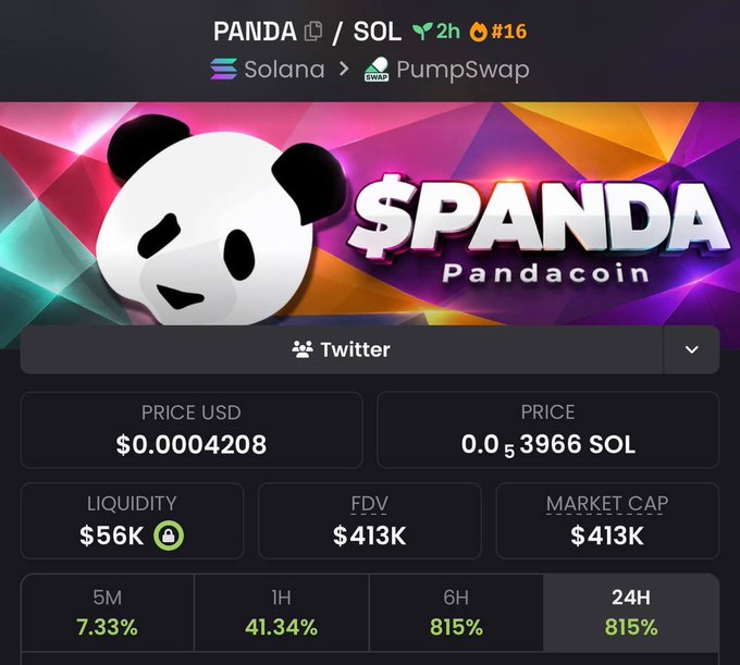 A screenshot of a meme coin trading page for $PANDA on Solana via PumpSwap, showing the current price at $0.00004208 (0.0₅₃966 SOL), with $56K liquidity, $413K market cap/FDV, and 24-hour gains of 815%. The page features a cartoon panda logo alongside the post's bullish sentiment about the token's contract address.